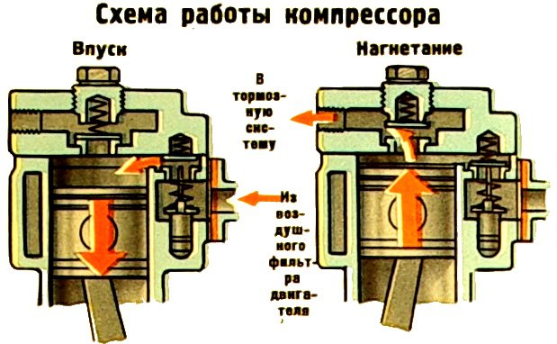 Компрессор зил 130 схема